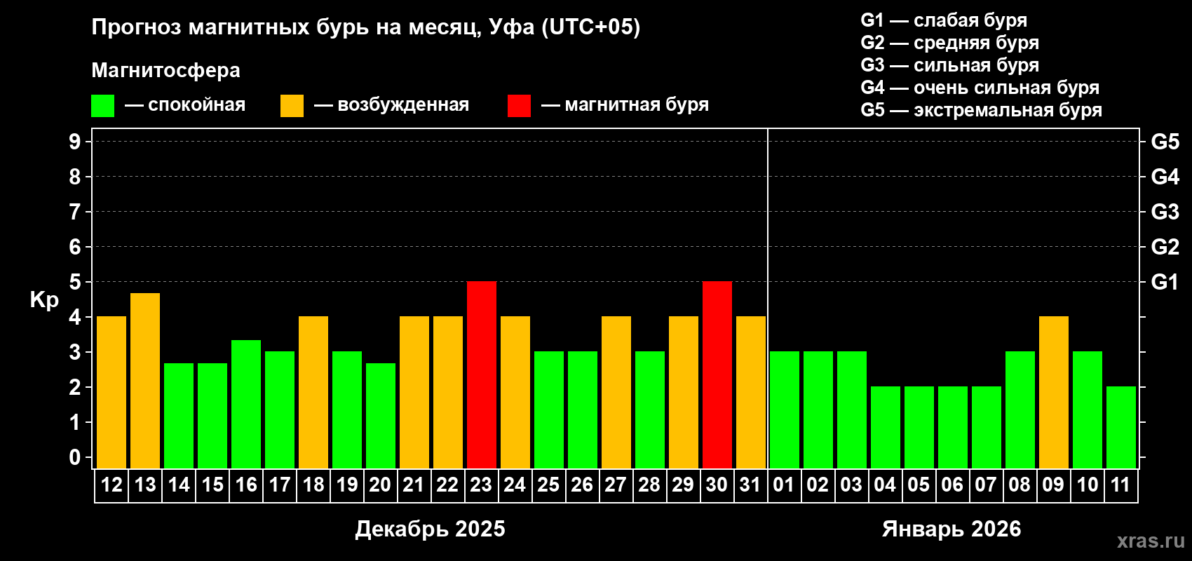 Прогноз максимального суточного геомагнитного индекса Kp на <b>1 месяц</b> (31 день) <b>с 12 декабря 2025 г по 11 января 2026 г</b>