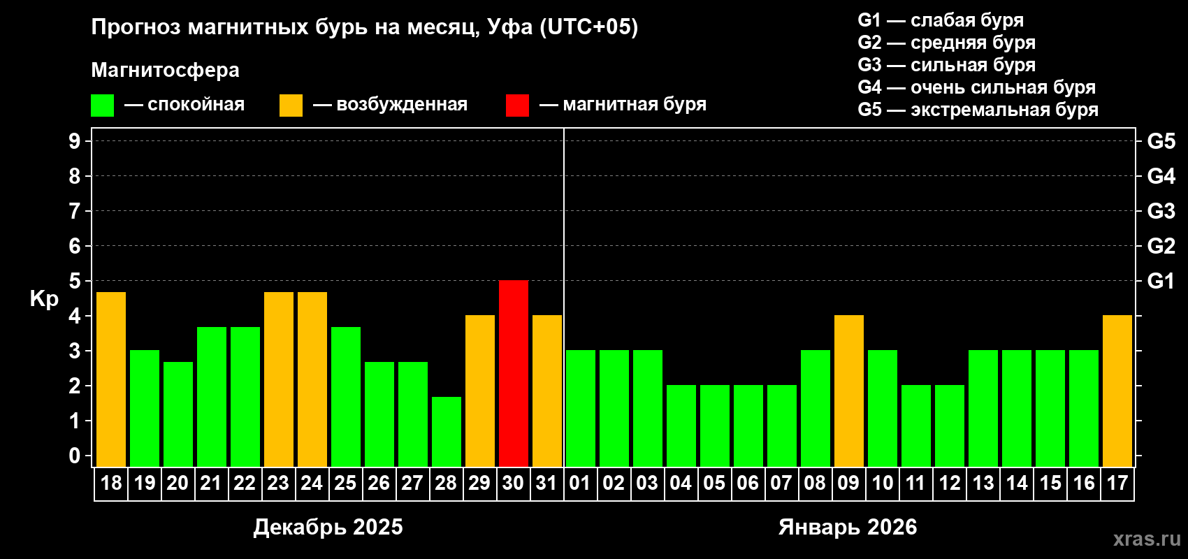 Прогноз максимального суточного геомагнитного индекса&nbsp;Kp на <b>1 месяц</b> (31 день) <b>с 18 декабря 2025 г по 17 января 2026 г</b>