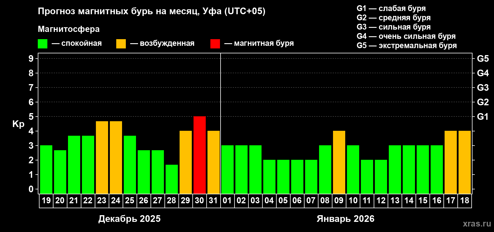 Прогноз максимального суточного геомагнитного индекса Kp на <b>1 месяц</b> (31 день) <b>с 19 декабря 2025 г по 18 января 2026 г</b>