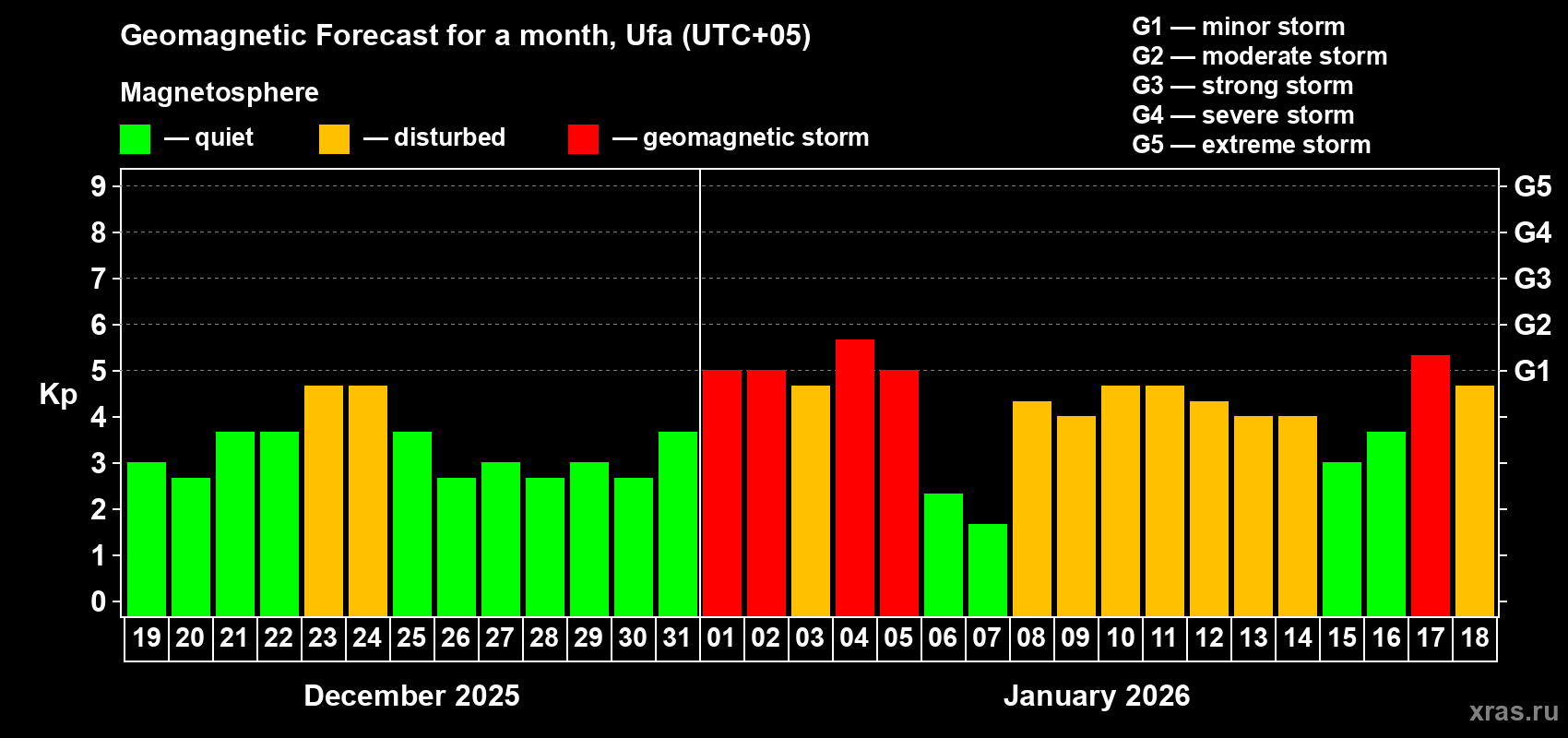 Forecast of the daily maximal value of geomagnetic index&nbsp;Kp for <b>1 month</b> (31 days) <b>from Dec 19, 2025 to Jan 18, 2026</b>
