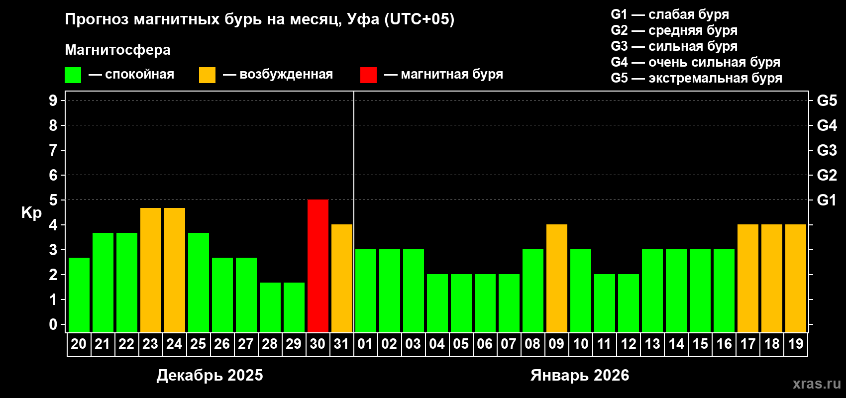 Прогноз максимального суточного геомагнитного индекса&nbsp;Kp на <b>1 месяц</b> (31 день) <b>с 20 декабря 2025 г по 19 января 2026 г</b>