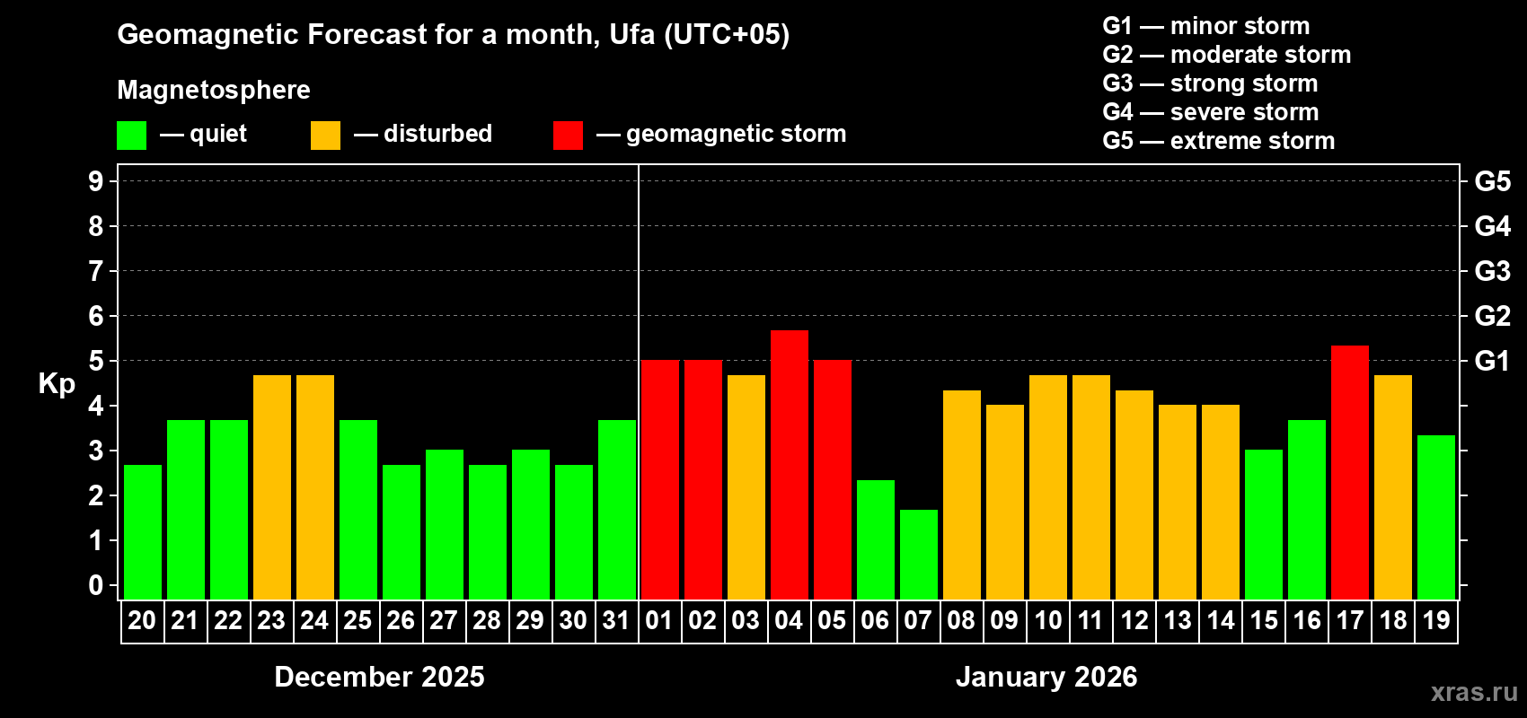 Forecast of the daily maximal value of geomagnetic index&nbsp;Kp for <b>1 month</b> (31 days) <b>from Dec 20, 2025 to Jan 19, 2026</b>