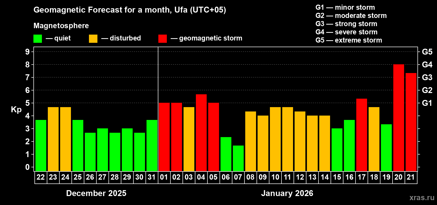 Forecast of the daily maximal value of geomagnetic index&nbsp;Kp for <b>1 month</b> (31 days) <b>from Dec 22, 2025 to Jan 21, 2026</b>