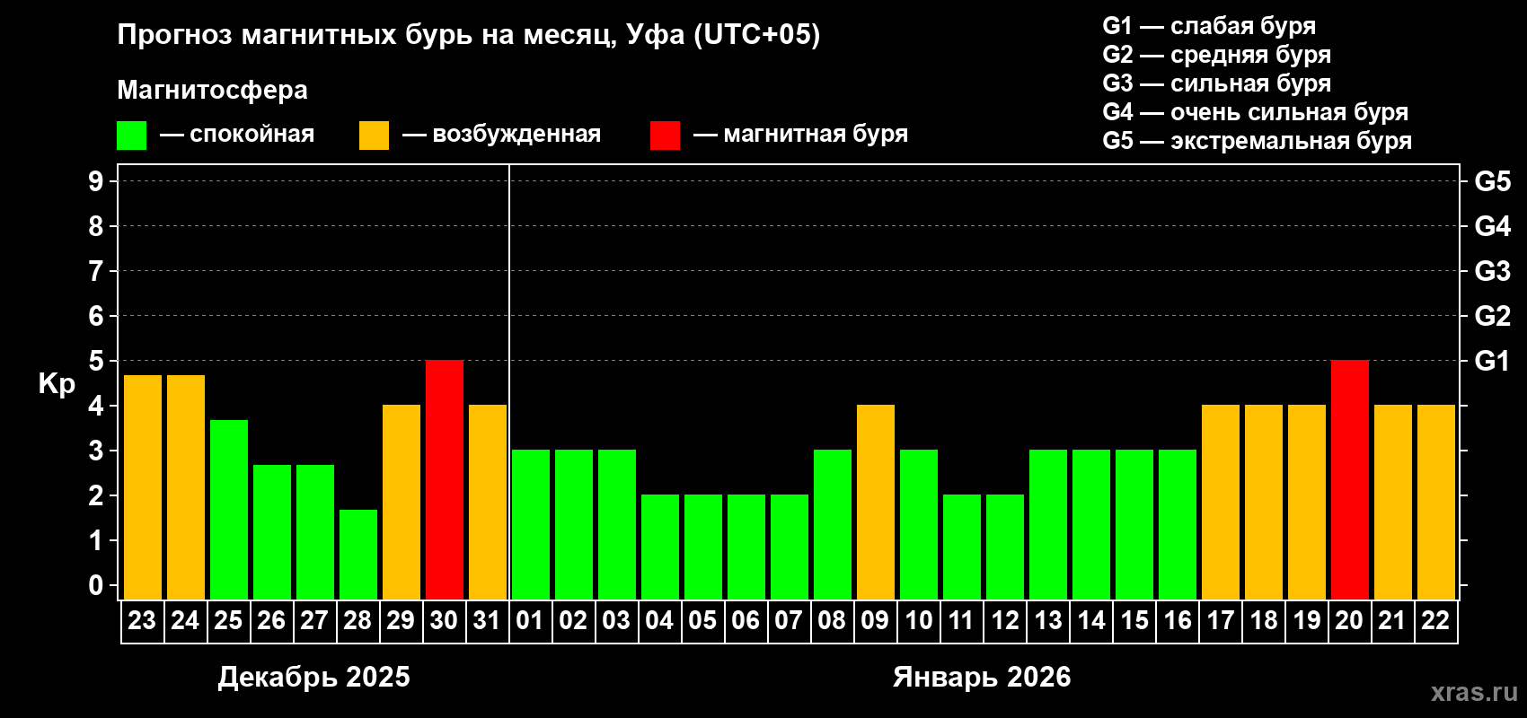 Прогноз максимального суточного геомагнитного индекса&nbsp;Kp на <b>1 месяц</b> (31 день) <b>с 23 декабря 2025 г по 22 января 2026 г</b>