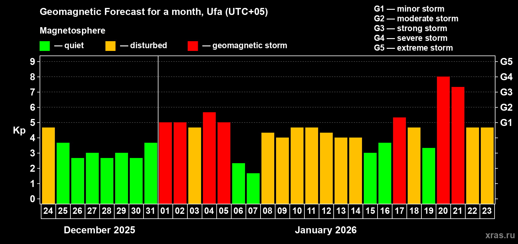 Forecast of the daily maximal value of geomagnetic index&nbsp;Kp for <b>1 month</b> (31 days) <b>from Dec 24, 2025 to Jan 23, 2026</b>