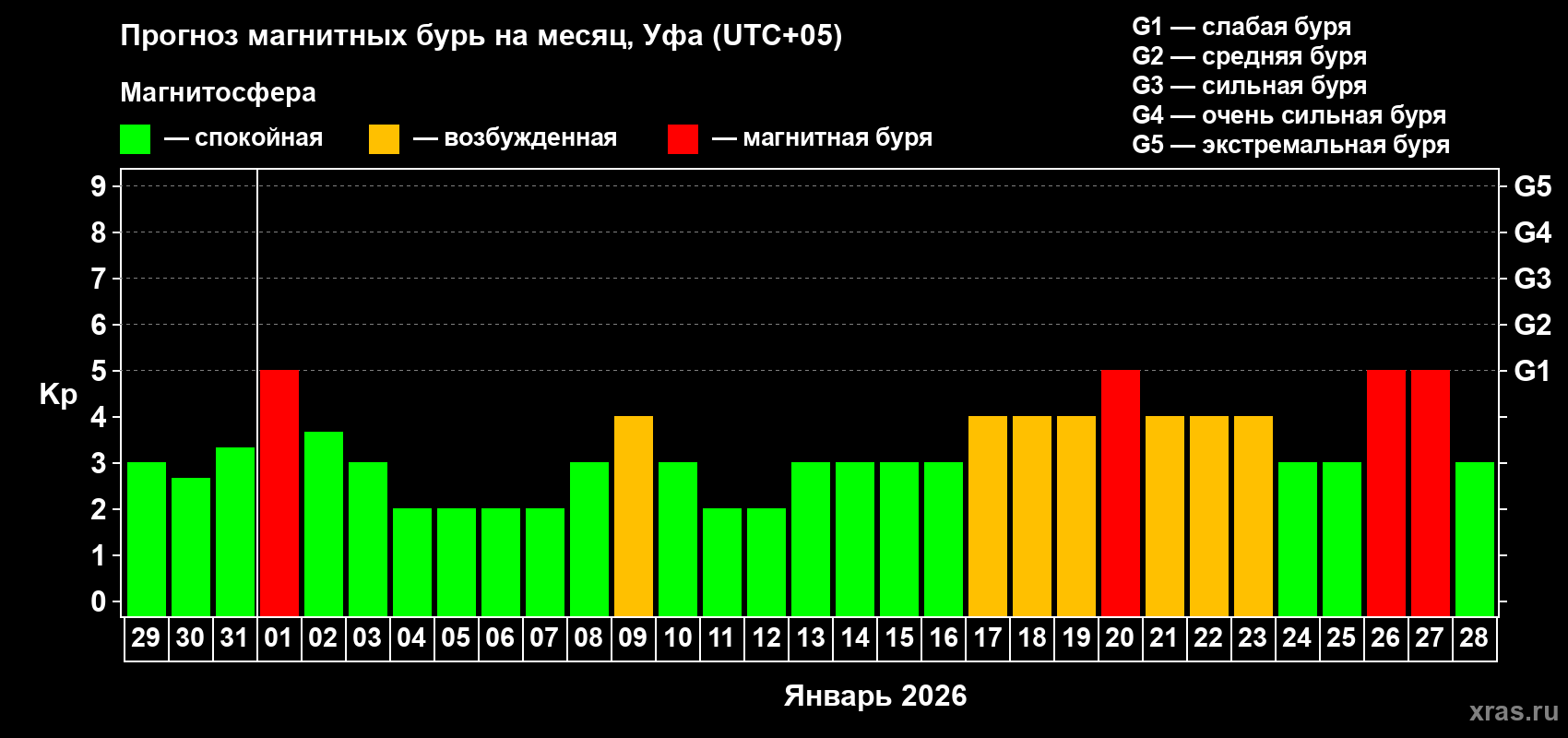 Прогноз максимального суточного геомагнитного индекса Kp на <b>1 месяц</b> (31 день) <b>с 29 декабря 2025 г по 28 января 2026 г</b>