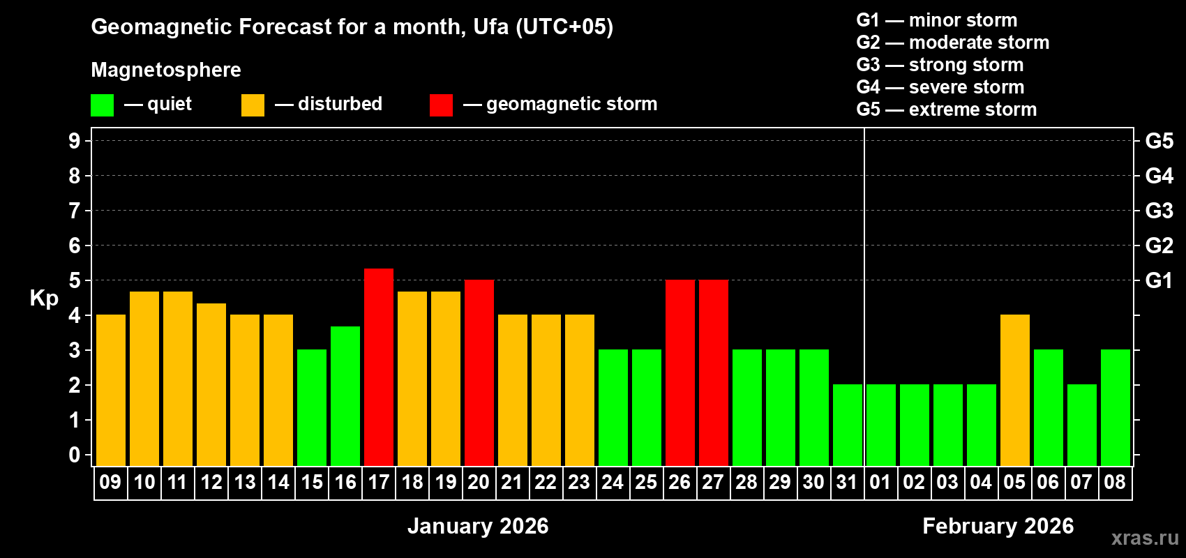 Forecast of the daily maximal value of geomagnetic index&nbsp;Kp for <b>1 month</b> (31 days) <b>from Jan 09, 2026 to Feb 08, 2026</b>