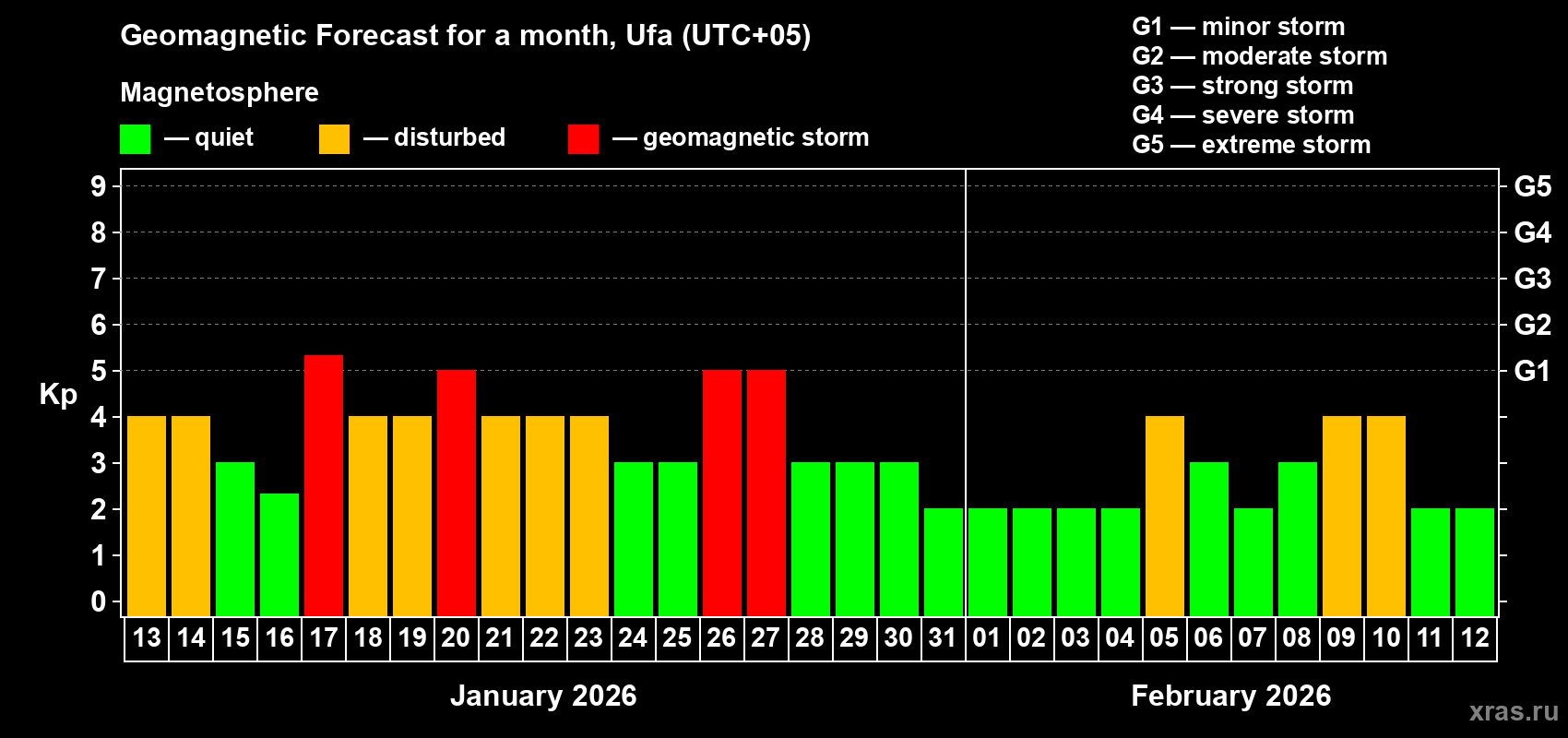 Forecast of the daily maximal value of geomagnetic index&nbsp;Kp for <b>1 month</b> (31 days) <b>from Jan 13, 2026 to Feb 12, 2026</b>