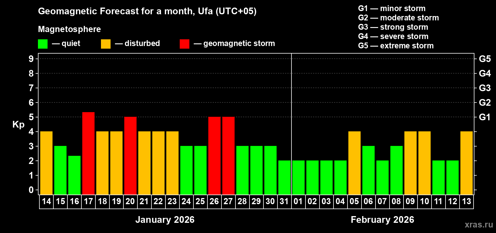 Forecast of the daily maximal value of geomagnetic index&nbsp;Kp for <b>1 month</b> (31 days) <b>from Jan 14, 2026 to Feb 13, 2026</b>