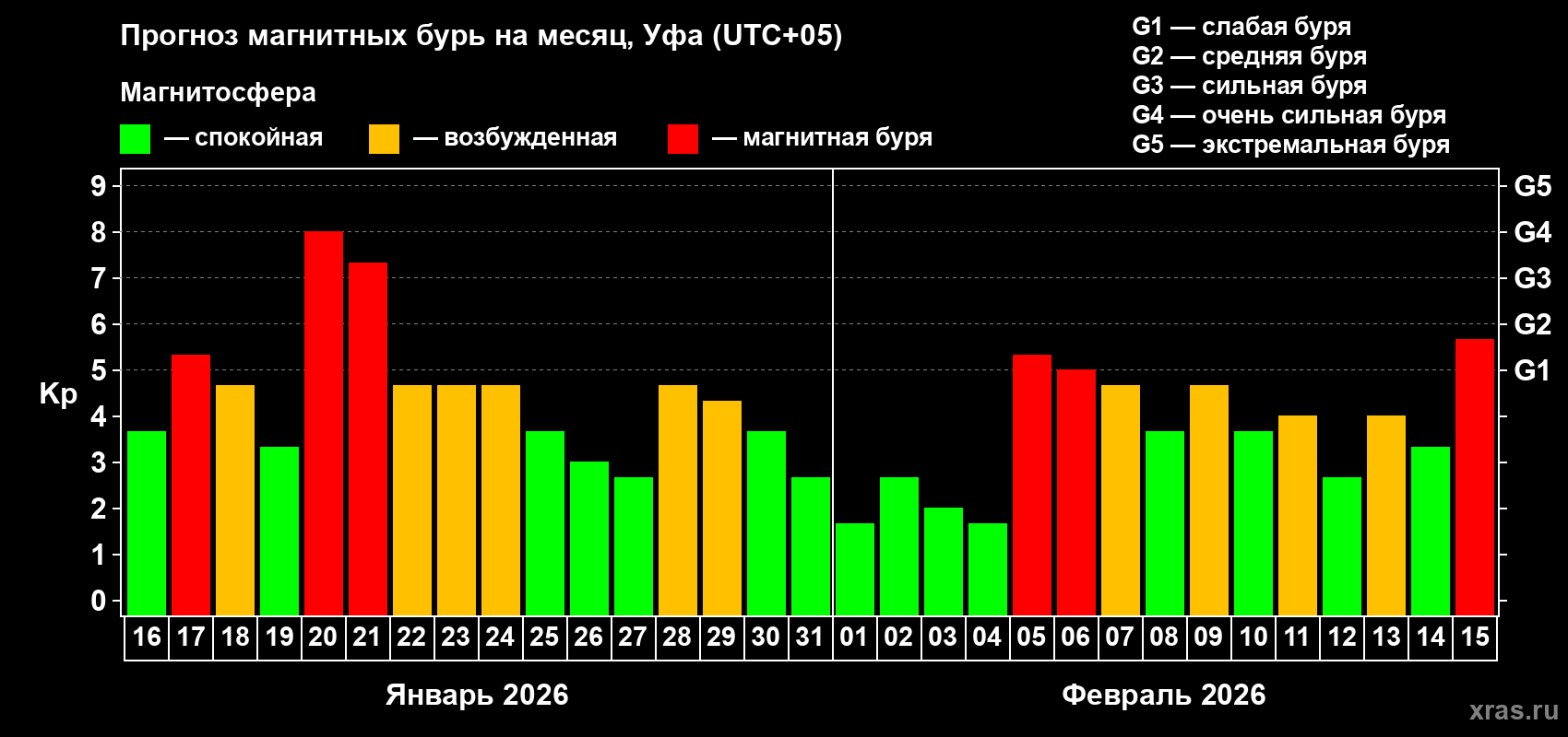 Прогноз максимального суточного геомагнитного индекса&nbsp;Kp на <b>1 месяц</b> (31 день) <b>с 16 января по 15 февраля 2026 г</b>