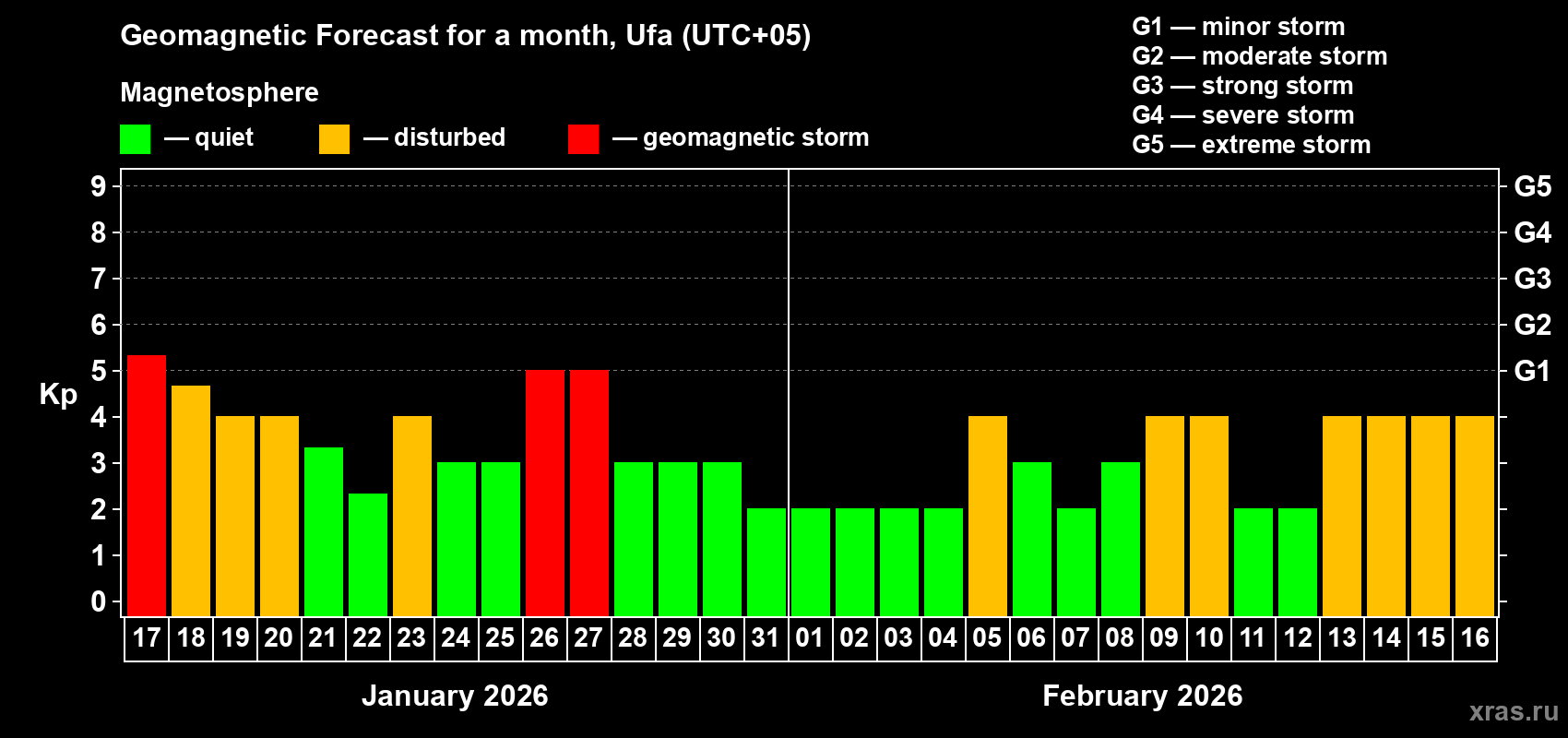 Forecast of the daily maximal value of geomagnetic index&nbsp;Kp for <b>1 month</b> (31 days) <b>from Jan 17, 2026 to Feb 16, 2026</b>