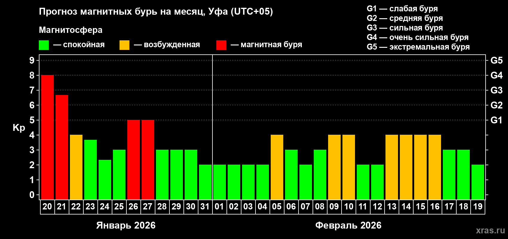 Прогноз максимального суточного геомагнитного индекса&nbsp;Kp на <b>1 месяц</b> (31 день) <b>с 20 января по 19 февраля 2026 г</b>