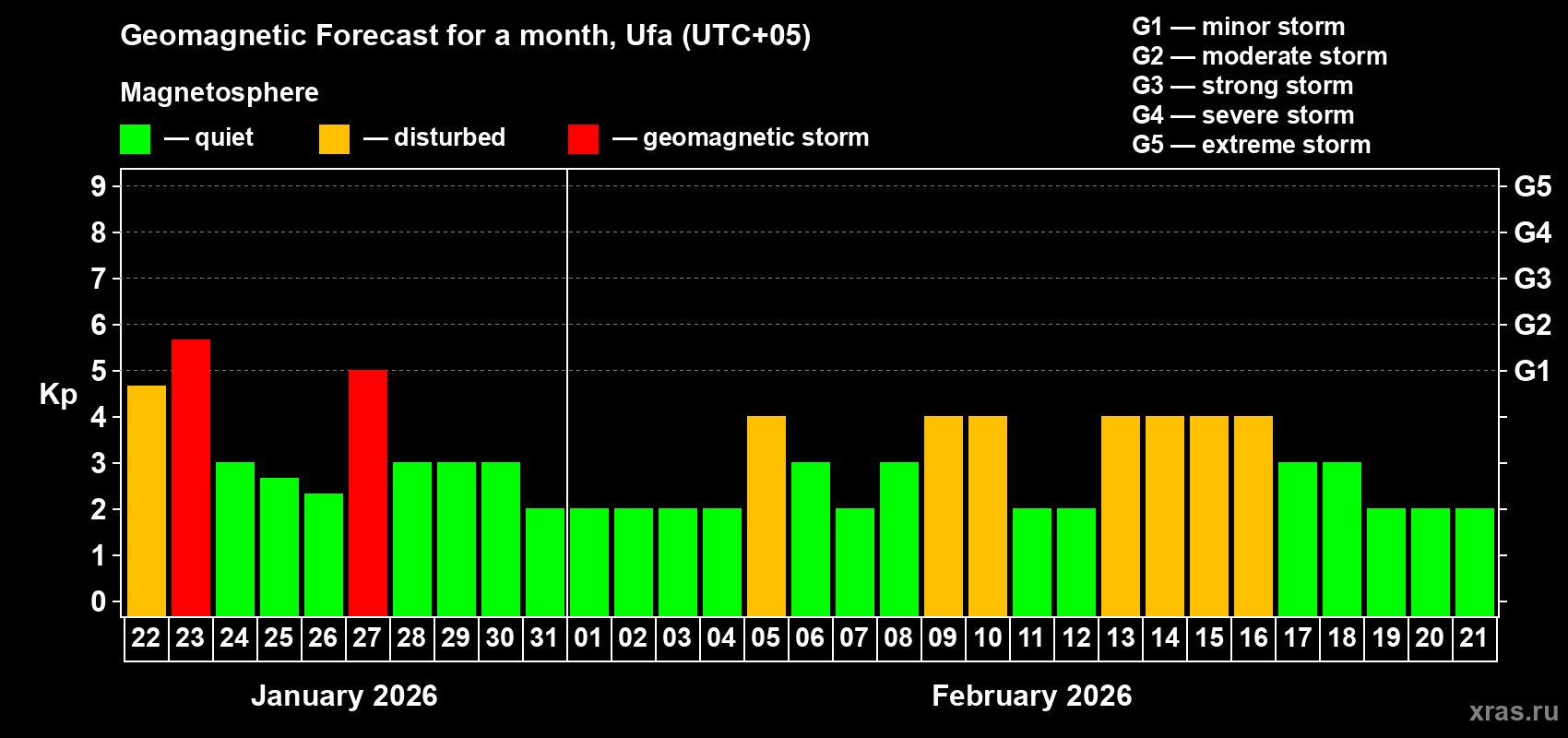 Forecast of the daily maximal value of geomagnetic index Kp for <b>1 month</b> (31 days) <b>from Jan 22, 2026 to Feb 21, 2026</b>