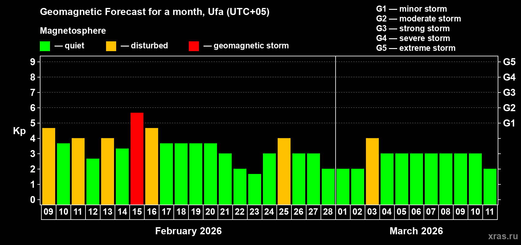Forecast of the daily maximal value of geomagnetic index&nbsp;Kp for <b>1 month</b> (31 days) <b>from Feb 09, 2026 to Mar 11, 2026</b>