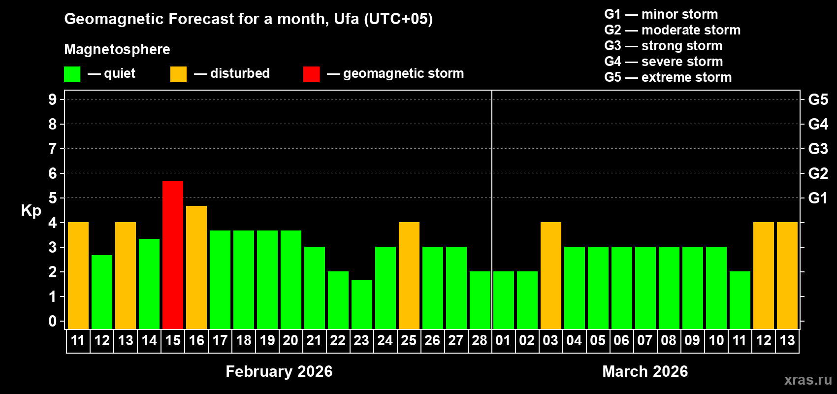 Forecast of the daily maximal value of geomagnetic index&nbsp;Kp for <b>1 month</b> (31 days) <b>from Feb 11, 2026 to Mar 13, 2026</b>