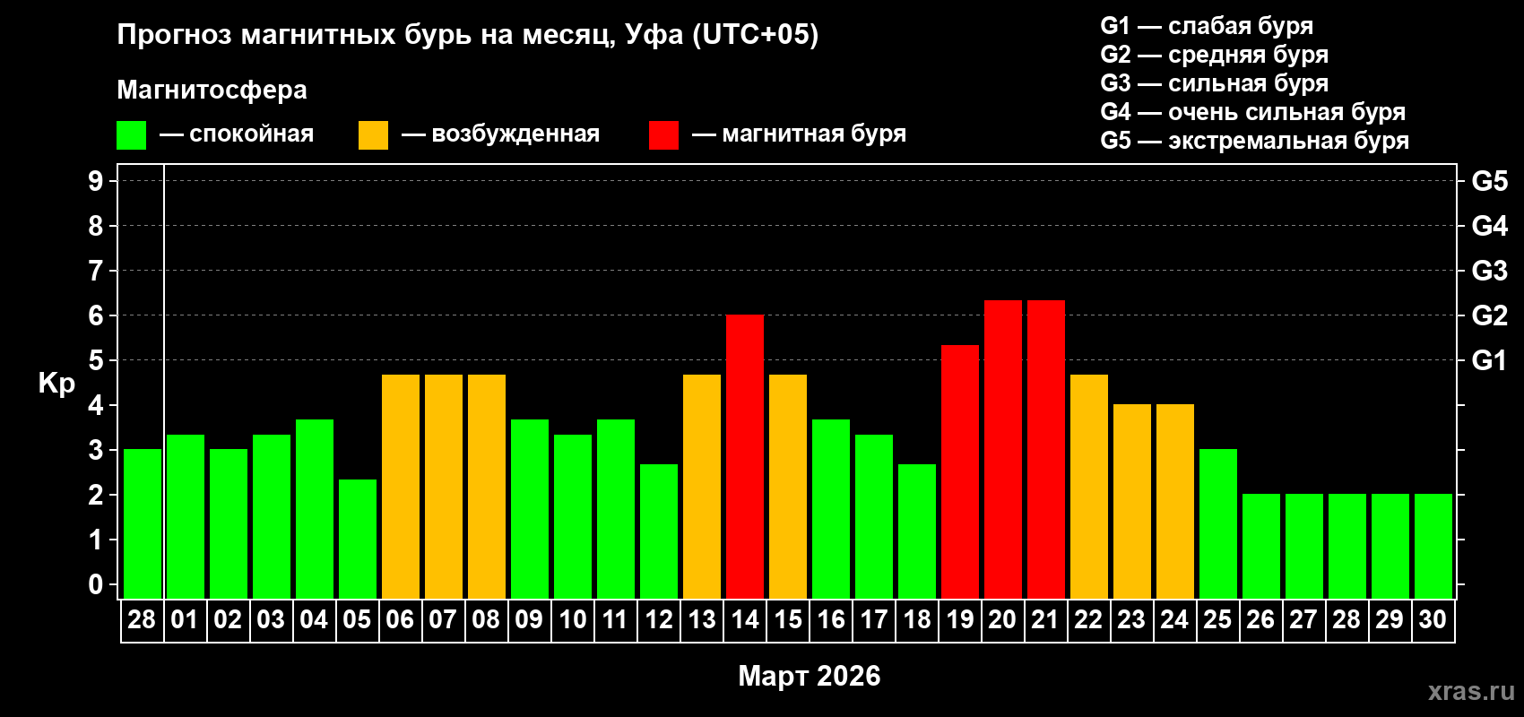 Прогноз максимального суточного геомагнитного индекса&nbsp;Kp на <b>1 месяц</b> (31 день) <b>с 28 февраля по 30 марта 2026 г</b>