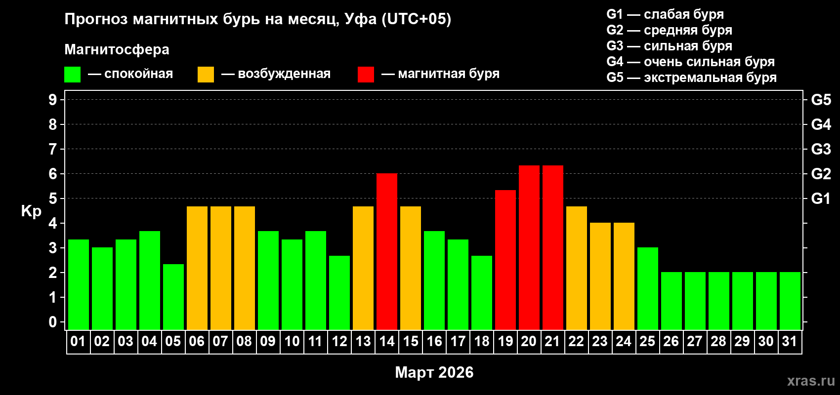 Прогноз максимального суточного геомагнитного индекса&nbsp;Kp на <b>1 месяц</b> (31 день) <b>с 01 марта по 31 марта 2026 г</b>