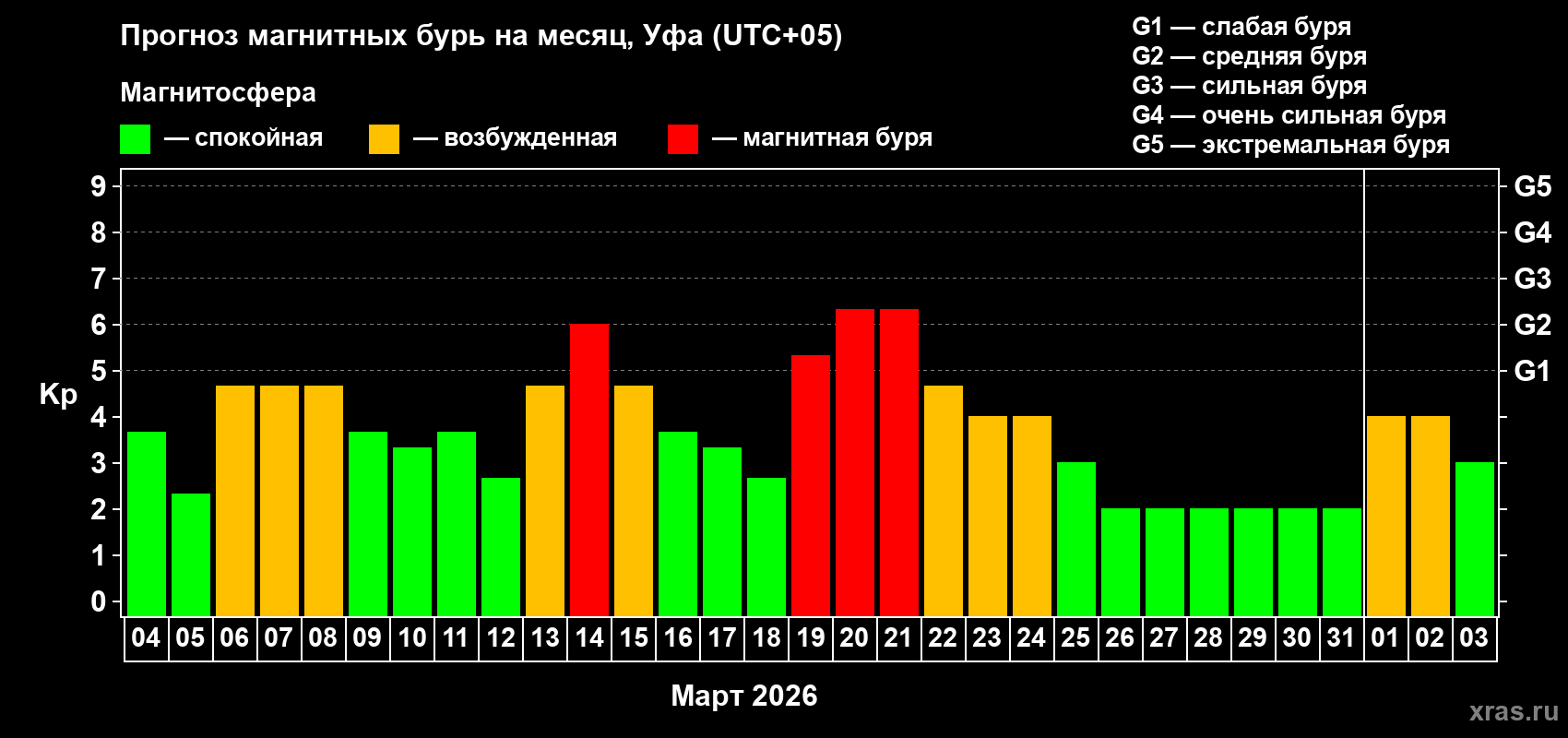 Прогноз максимального суточного геомагнитного индекса&nbsp;Kp на <b>1 месяц</b> (31 день) <b>с 04 марта по 03 апреля 2026 г</b>