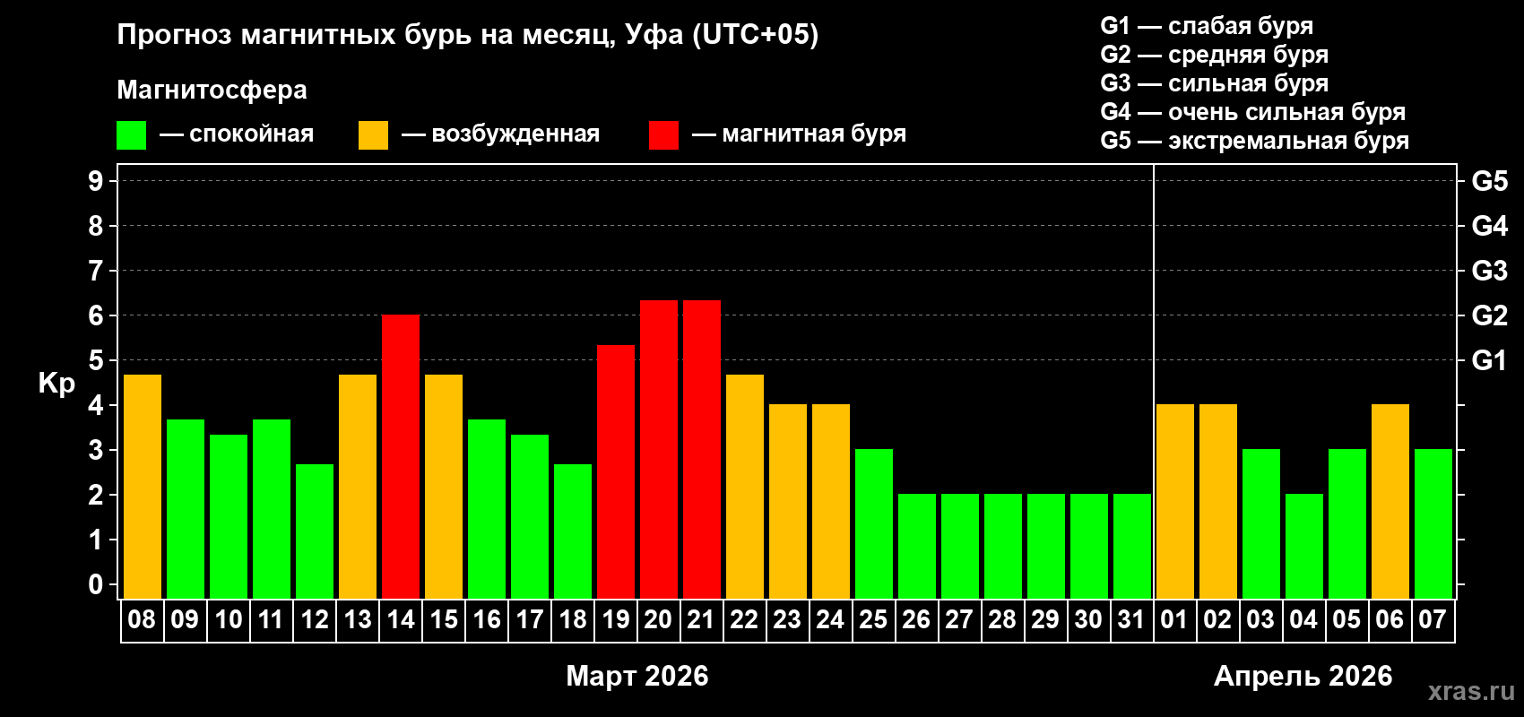 Прогноз максимального суточного геомагнитного индекса&nbsp;Kp на <b>1 месяц</b> (31 день) <b>с 08 марта по 07 апреля 2026 г</b>
