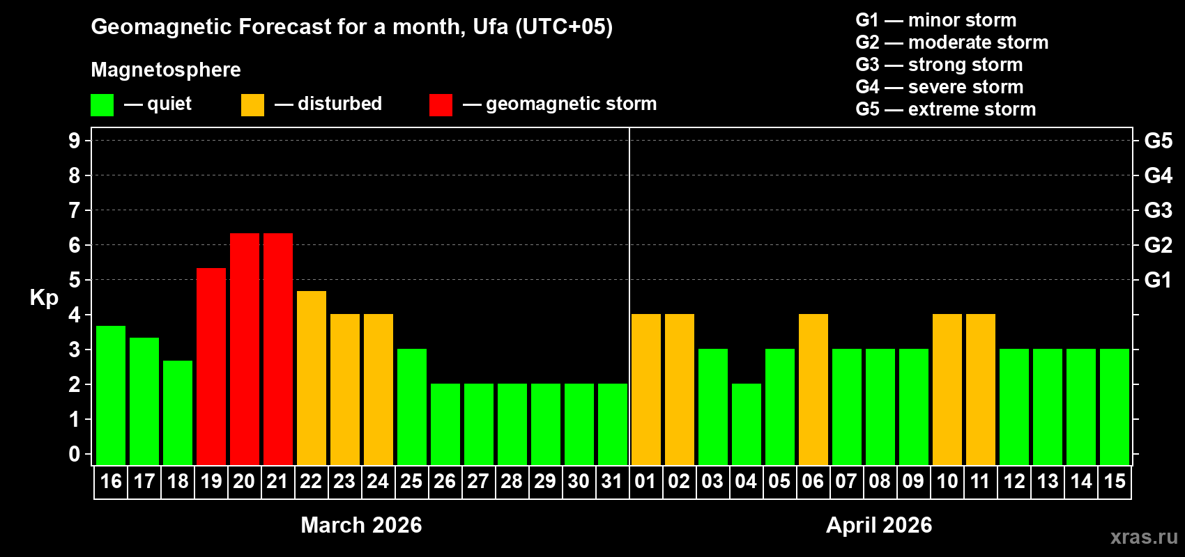 Forecast of the daily maximal value of geomagnetic index&nbsp;Kp for <b>1 month</b> (31 days) <b>from Mar 16, 2026 to Apr 15, 2026</b>