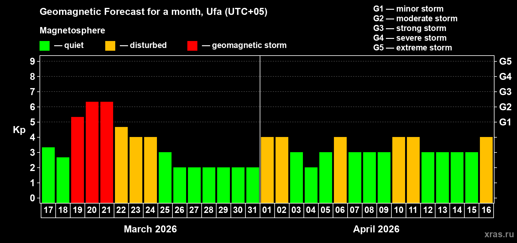 Forecast of the daily maximal value of geomagnetic index&nbsp;Kp for <b>1 month</b> (31 days) <b>from Mar 17, 2026 to Apr 16, 2026</b>
