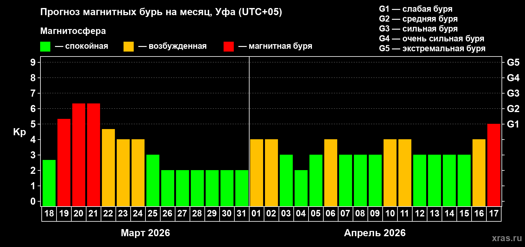 Прогноз максимального суточного геомагнитного индекса&nbsp;Kp на <b>1 месяц</b> (31 день) <b>с 18 марта по 17 апреля 2026 г</b>