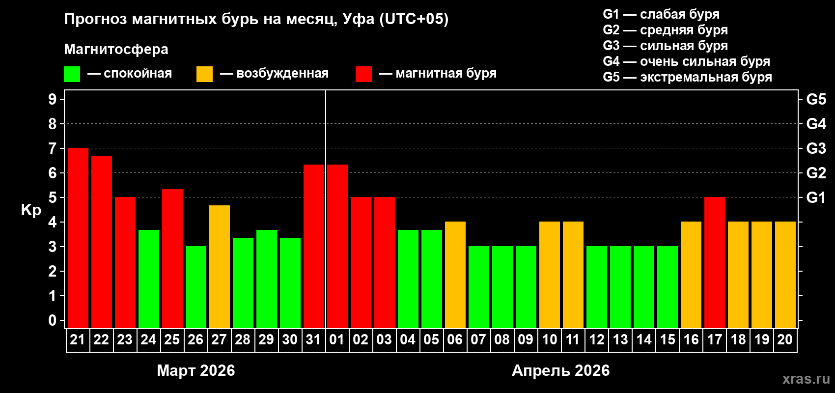 Прогноз максимального суточного геомагнитного индекса&nbsp;Kp на <b>1 месяц</b> (31 день) <b>с 21 марта по 20 апреля 2026 г</b>