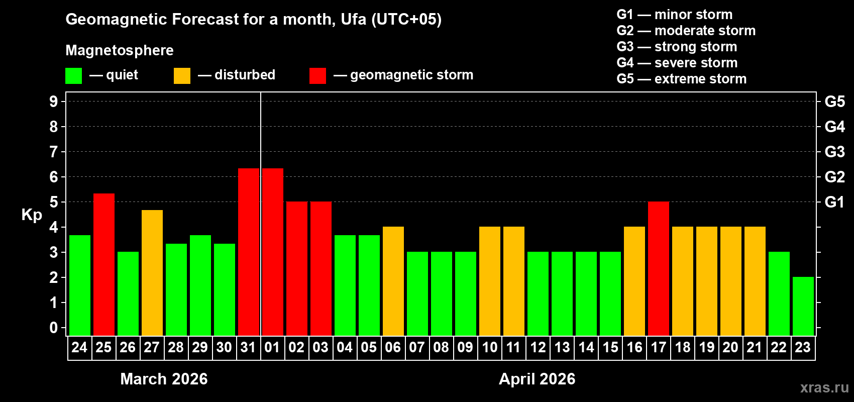 Forecast of the daily maximal value of geomagnetic index&nbsp;Kp for <b>1 month</b> (31 days) <b>from Mar 24, 2026 to Apr 23, 2026</b>
