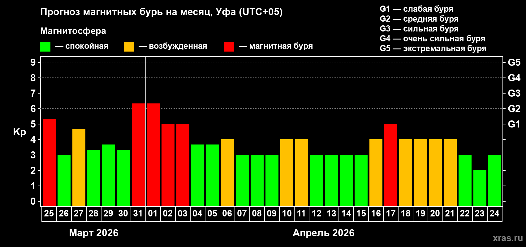 Прогноз максимального суточного геомагнитного индекса&nbsp;Kp на <b>1 месяц</b> (31 день) <b>с 25 марта по 24 апреля 2026 г</b>