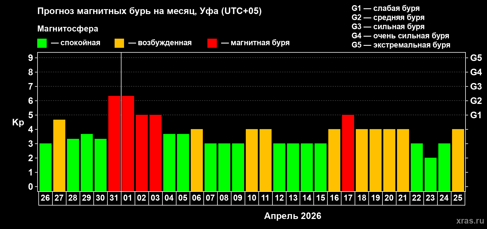 Прогноз максимального суточного геомагнитного индекса&nbsp;Kp на <b>1 месяц</b> (31 день) <b>с 26 марта по 25 апреля 2026 г</b>
