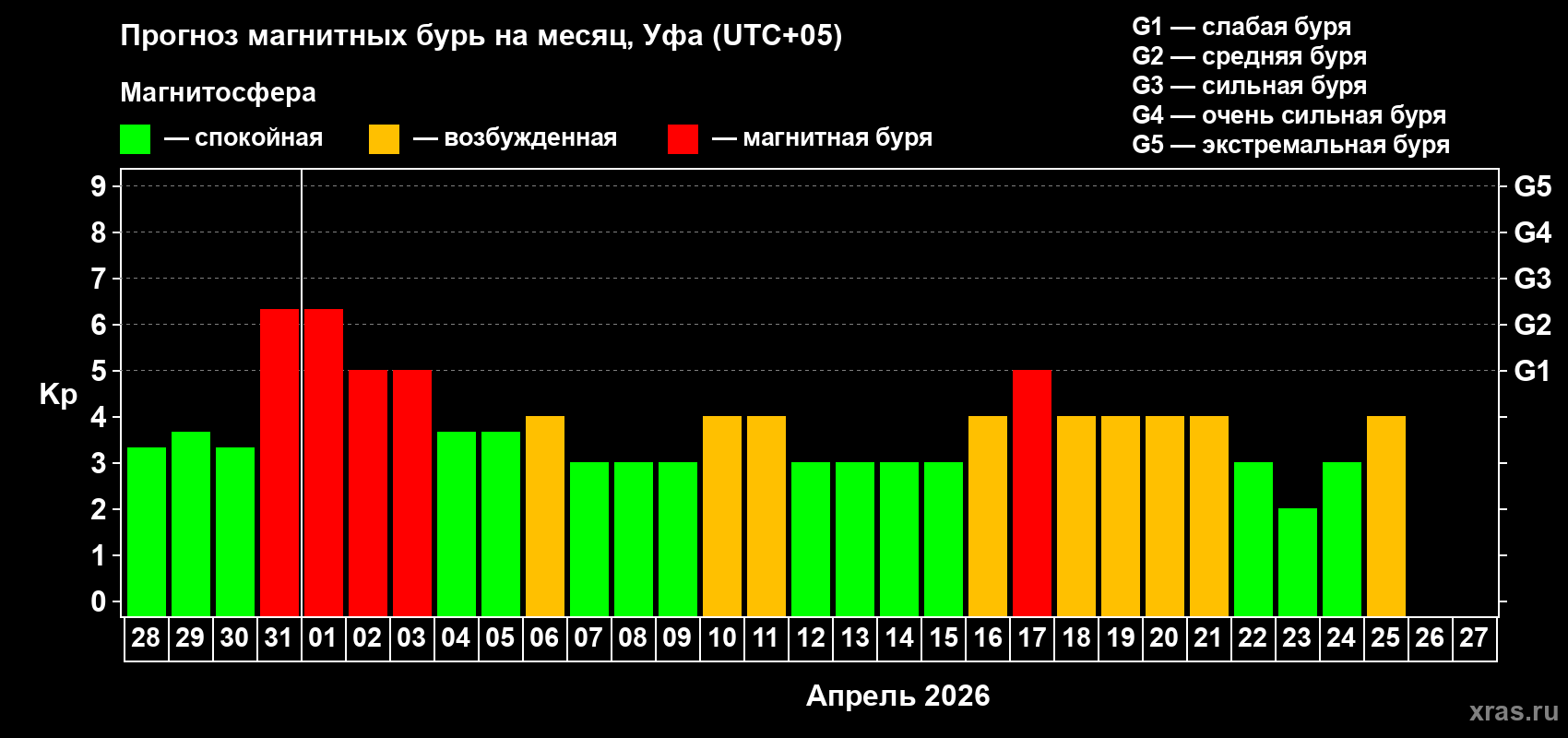 Прогноз максимального суточного геомагнитного индекса&nbsp;Kp на <b>1 месяц</b> (31 день) <b>с 28 марта по 27 апреля 2026 г</b>