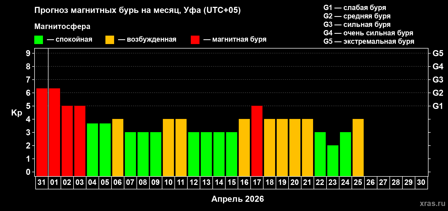 Прогноз максимального суточного геомагнитного индекса&nbsp;Kp на <b>1 месяц</b> (31 день) <b>с 31 марта по 30 апреля 2026 г</b>