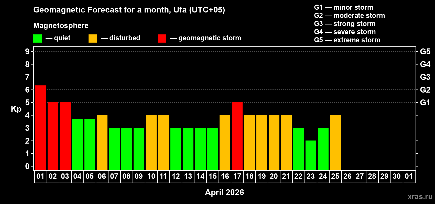 Forecast of the daily maximal value of geomagnetic index&nbsp;Kp for <b>1 month</b> (31 days) <b>from Apr 01, 2026 to May 01, 2026</b>