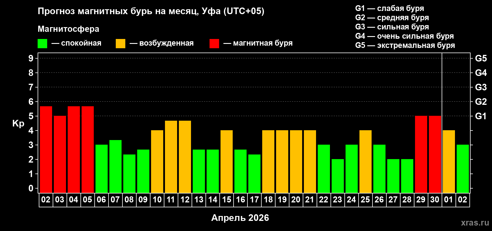 Прогноз максимального суточного геомагнитного индекса Kp на <b>1 месяц</b> (31 день) <b>с 02 апреля по 02 мая 2026 г</b>