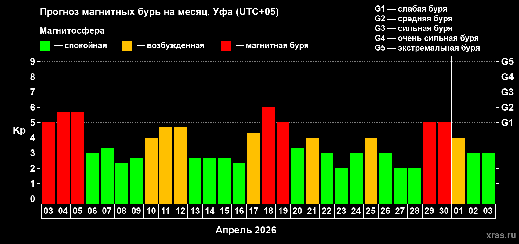 Прогноз максимального суточного геомагнитного индекса&nbsp;Kp на <b>1 месяц</b> (31 день) <b>с 03 апреля по 03 мая 2026 г</b>
