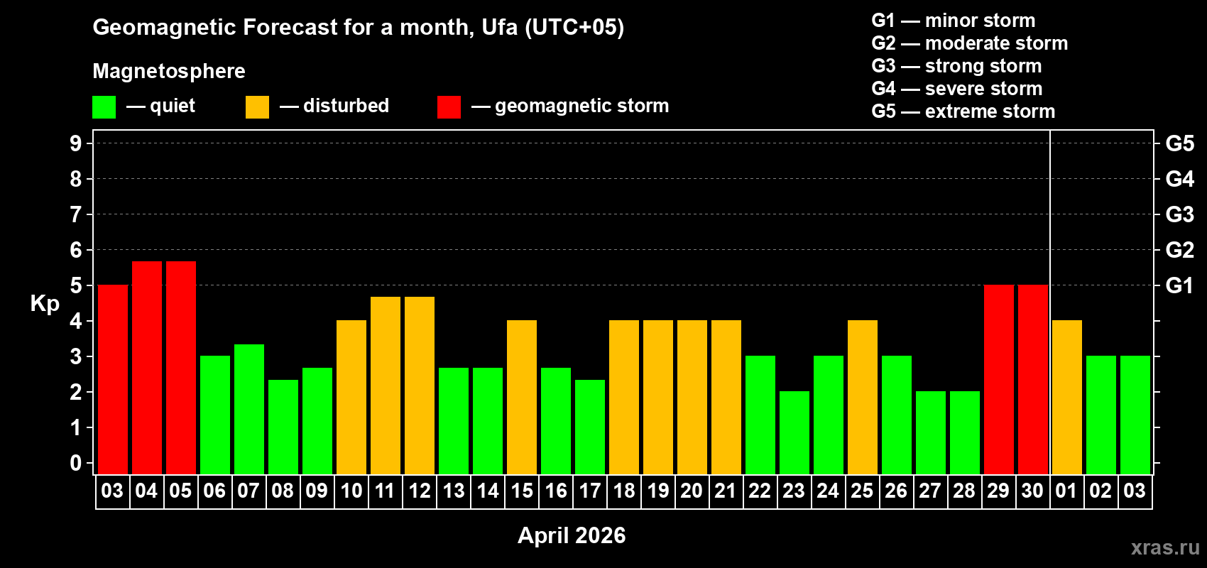 Forecast of the daily maximal value of geomagnetic index&nbsp;Kp for <b>1 month</b> (31 days) <b>from Apr 03, 2026 to May 03, 2026</b>