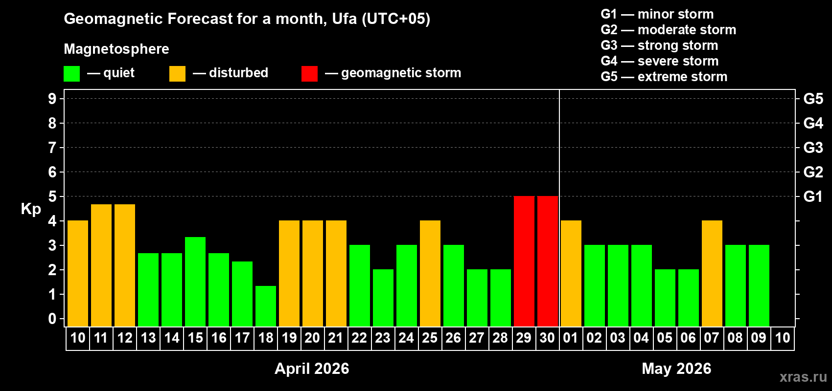 Forecast of the daily maximal value of geomagnetic index Kp for <b>1 month</b> (31 days) <b>from Apr 10, 2026 to May 10, 2026</b>