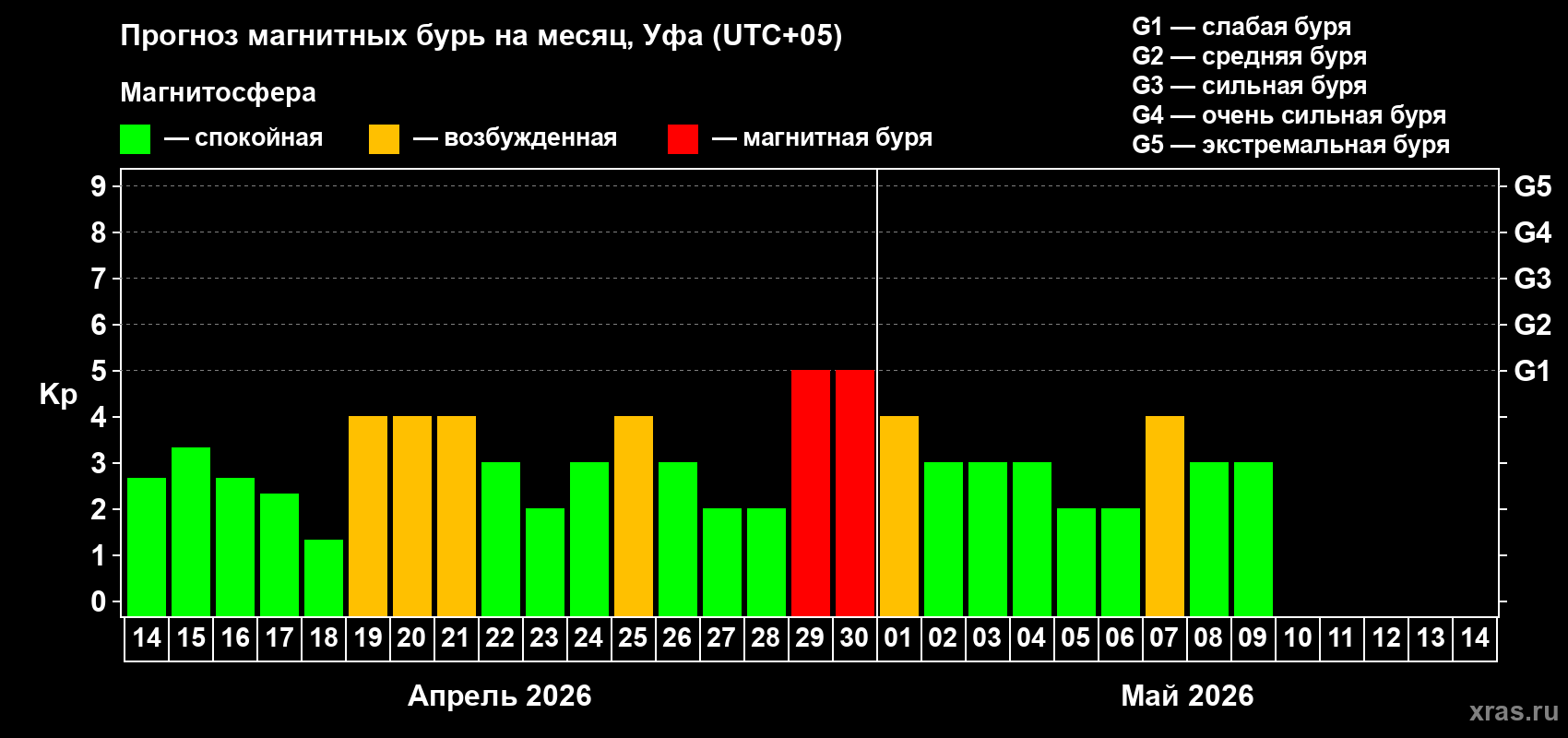 Прогноз максимального суточного геомагнитного индекса Kp на <b>1 месяц</b> (31 день) <b>с 14 апреля по 14 мая 2026 г</b>