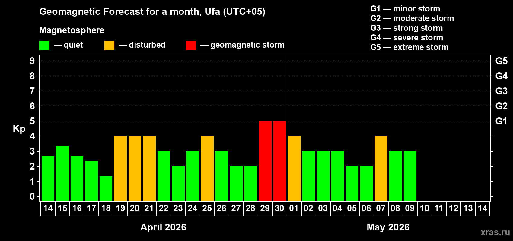 Forecast of the daily maximal value of geomagnetic index Kp for <b>1 month</b> (31 days) <b>from Apr 14, 2026 to May 14, 2026</b>
