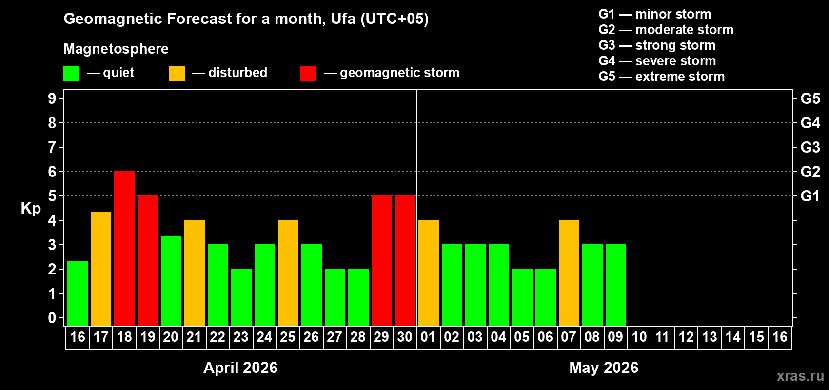 Forecast of the daily maximal value of geomagnetic index&nbsp;Kp for <b>1 month</b> (31 days) <b>from Apr 16, 2026 to May 16, 2026</b>