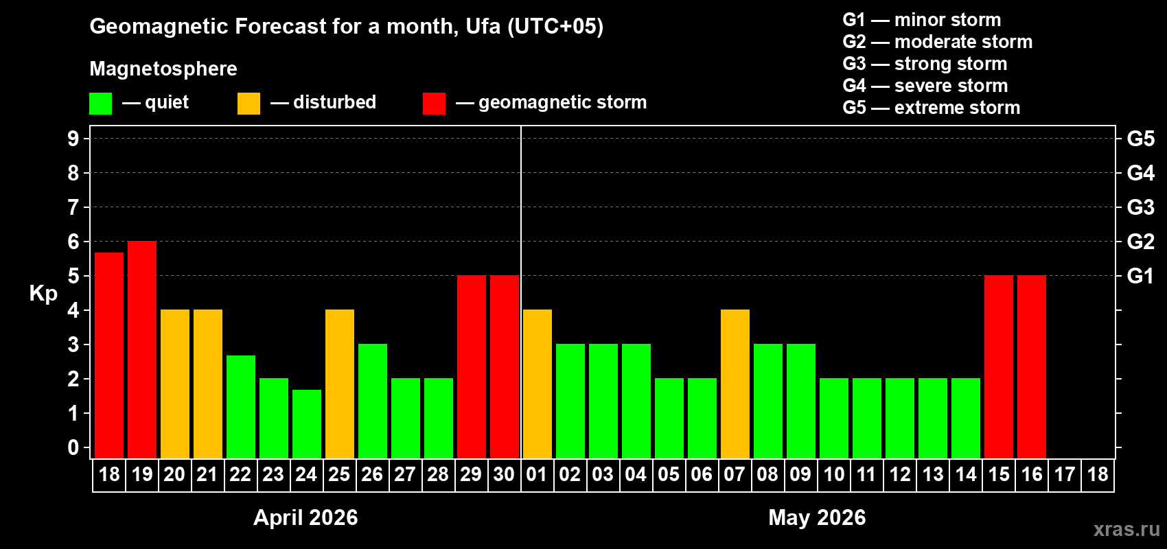 Forecast of the daily maximal value of geomagnetic index&nbsp;Kp for <b>1 month</b> (31 days) <b>from Apr 18, 2026 to May 18, 2026</b>