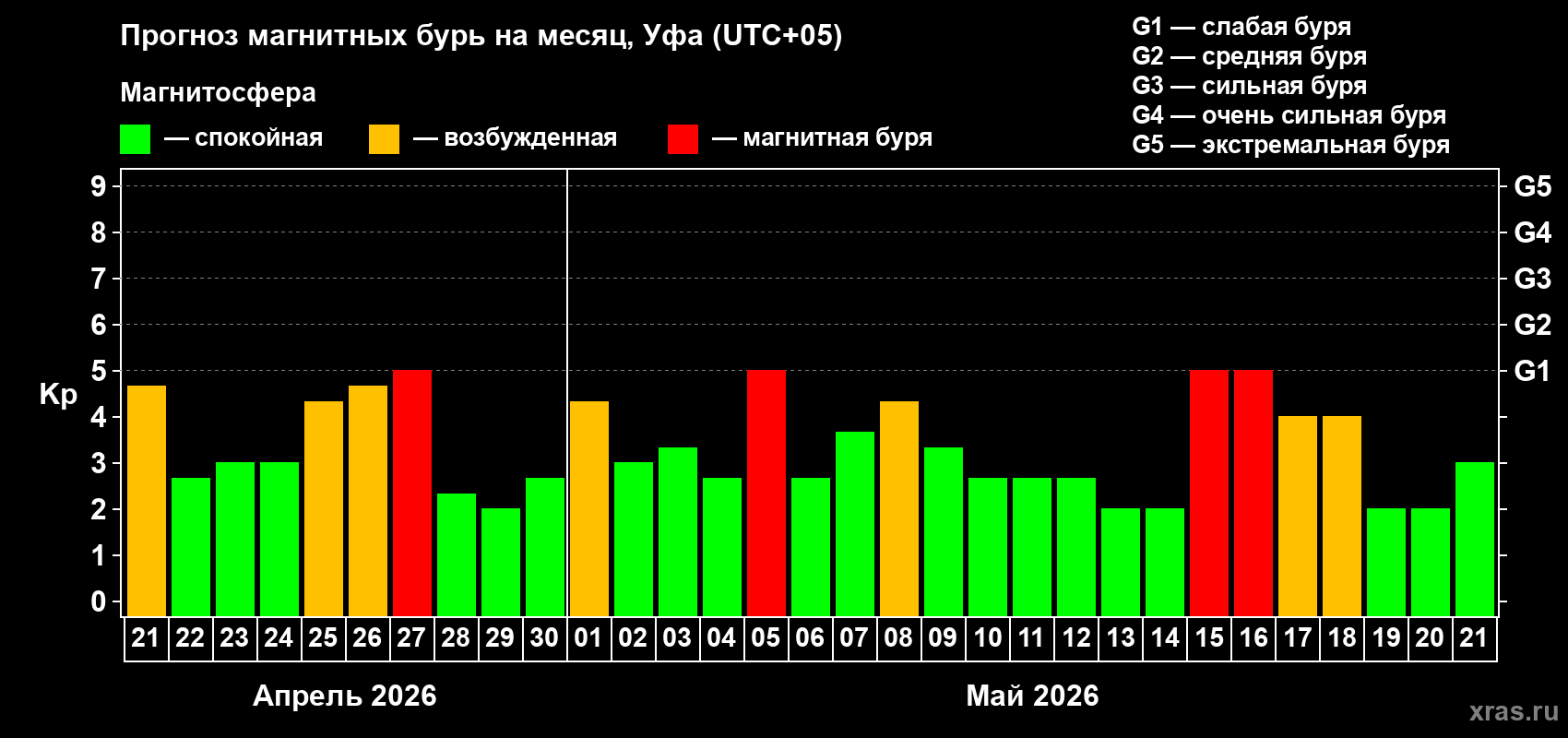 Прогноз максимального суточного геомагнитного индекса&nbsp;Kp на <b>1 месяц</b> (31 день) <b>с 21 апреля по 21 мая 2026 г</b>
