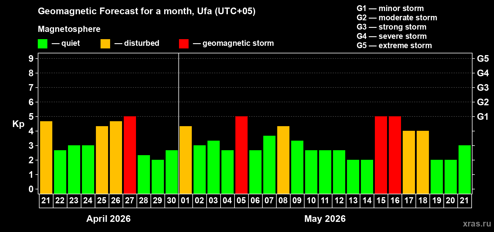 Forecast of the daily maximal value of geomagnetic index&nbsp;Kp for <b>1 month</b> (31 days) <b>from Apr 21, 2026 to May 21, 2026</b>