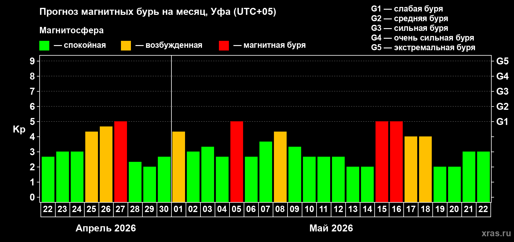 Прогноз максимального суточного геомагнитного индекса&nbsp;Kp на <b>1 месяц</b> (31 день) <b>с 22 апреля по 22 мая 2026 г</b>