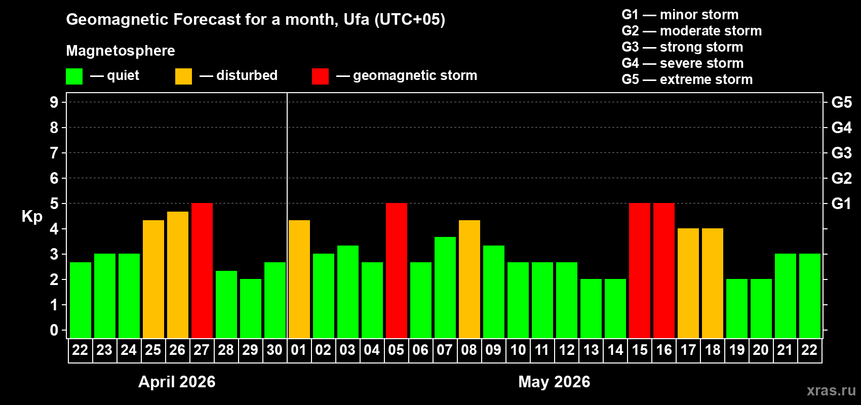 Forecast of the daily maximal value of geomagnetic index&nbsp;Kp for <b>1 month</b> (31 days) <b>from Apr 22, 2026 to May 22, 2026</b>