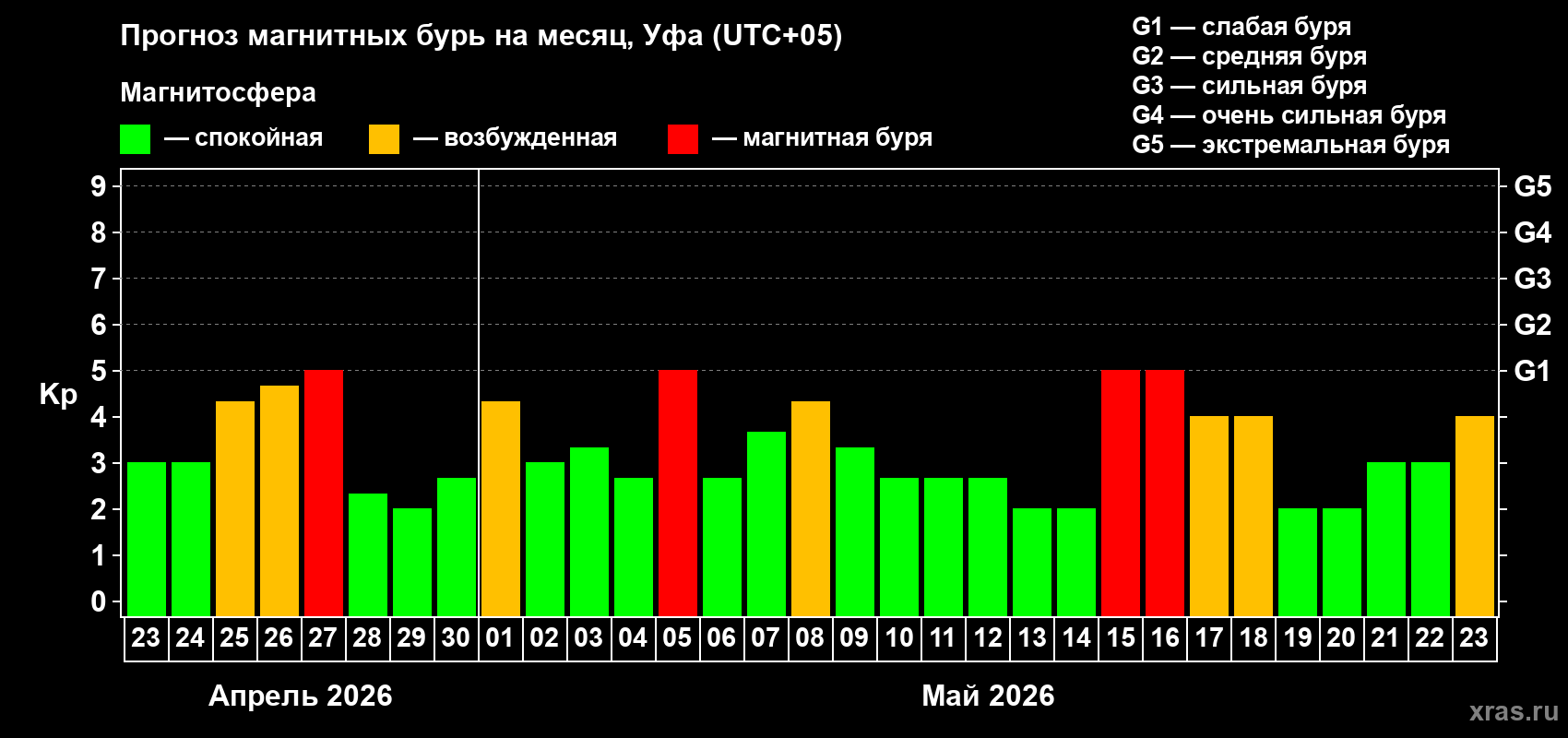 Прогноз максимального суточного геомагнитного индекса&nbsp;Kp на <b>1 месяц</b> (31 день) <b>с 23 апреля по 23 мая 2026 г</b>