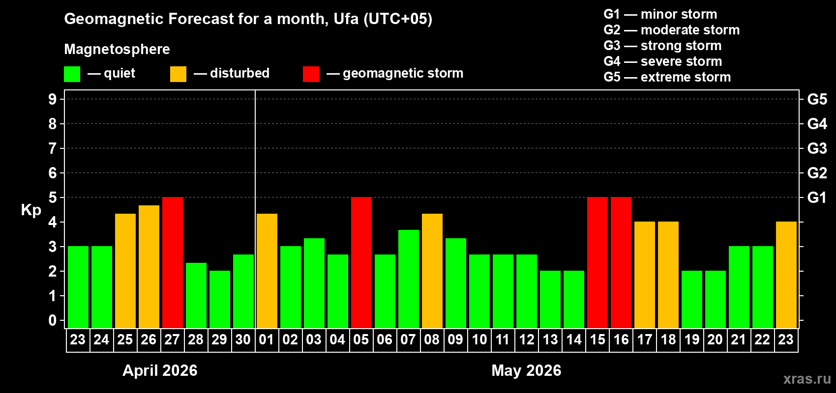 Forecast of the daily maximal value of geomagnetic index&nbsp;Kp for <b>1 month</b> (31 days) <b>from Apr 23, 2026 to May 23, 2026</b>