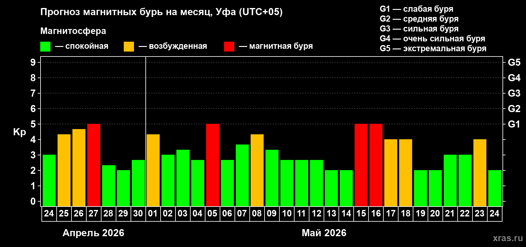 Прогноз максимального суточного геомагнитного индекса&nbsp;Kp на <b>1 месяц</b> (31 день) <b>с 24 апреля по 24 мая 2026 г</b>
