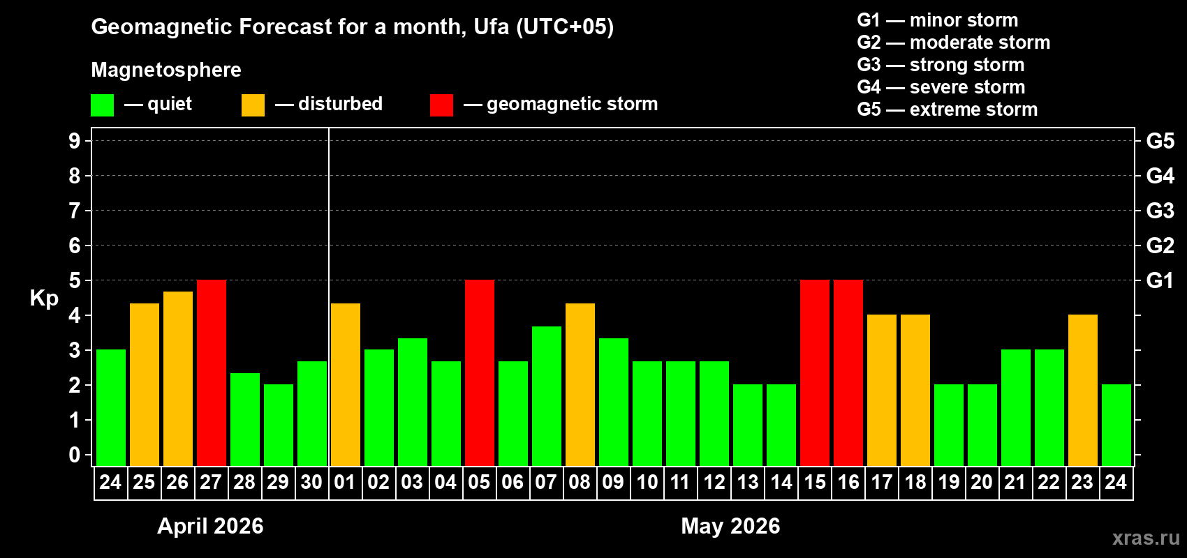 Forecast of the daily maximal value of geomagnetic index&nbsp;Kp for <b>1 month</b> (31 days) <b>from Apr 24, 2026 to May 24, 2026</b>