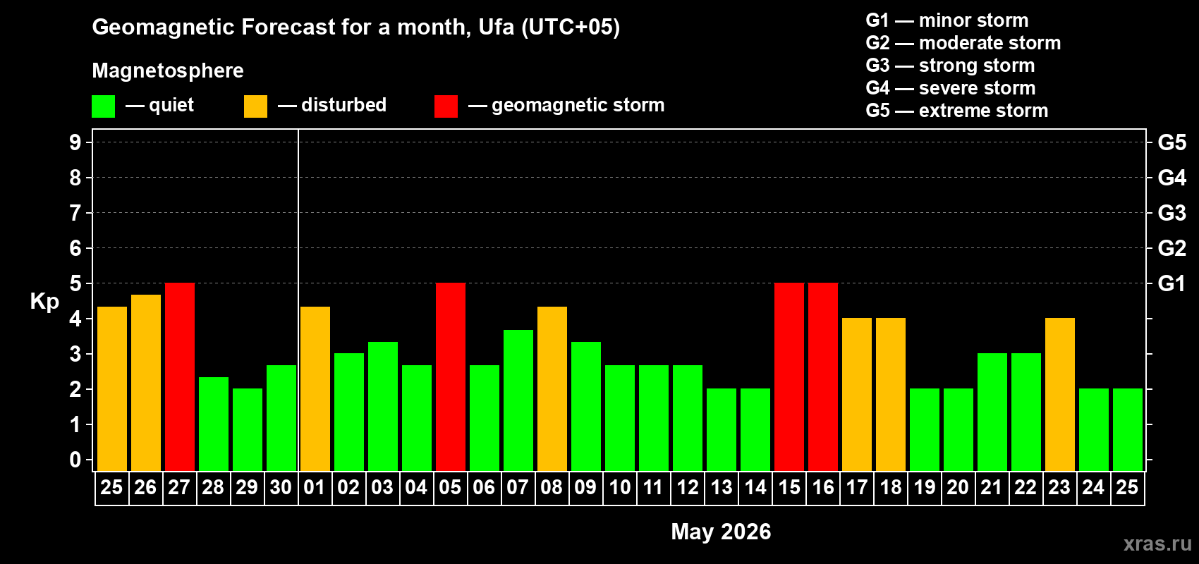 Forecast of the daily maximal value of geomagnetic index&nbsp;Kp for <b>1 month</b> (31 days) <b>from Apr 25, 2026 to May 25, 2026</b>